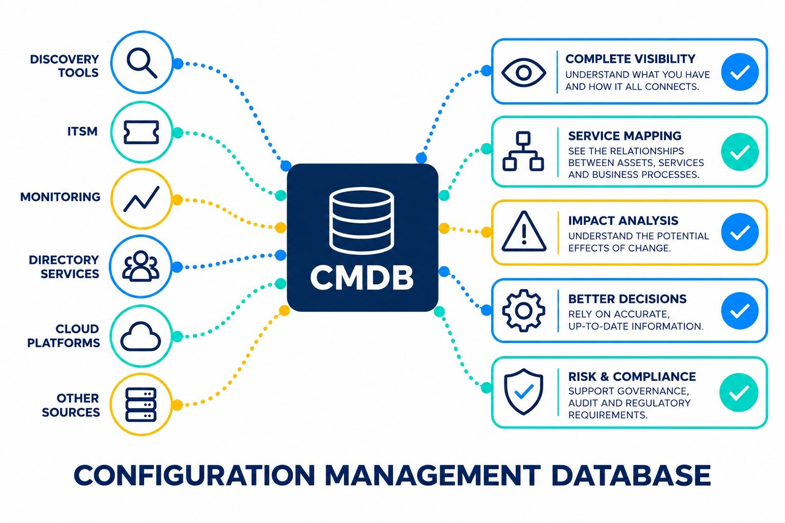 CMDB_ Connected Visibility and Control
