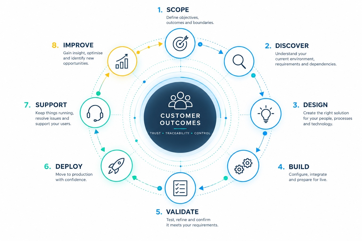 Customer Outcomes Process Infographic