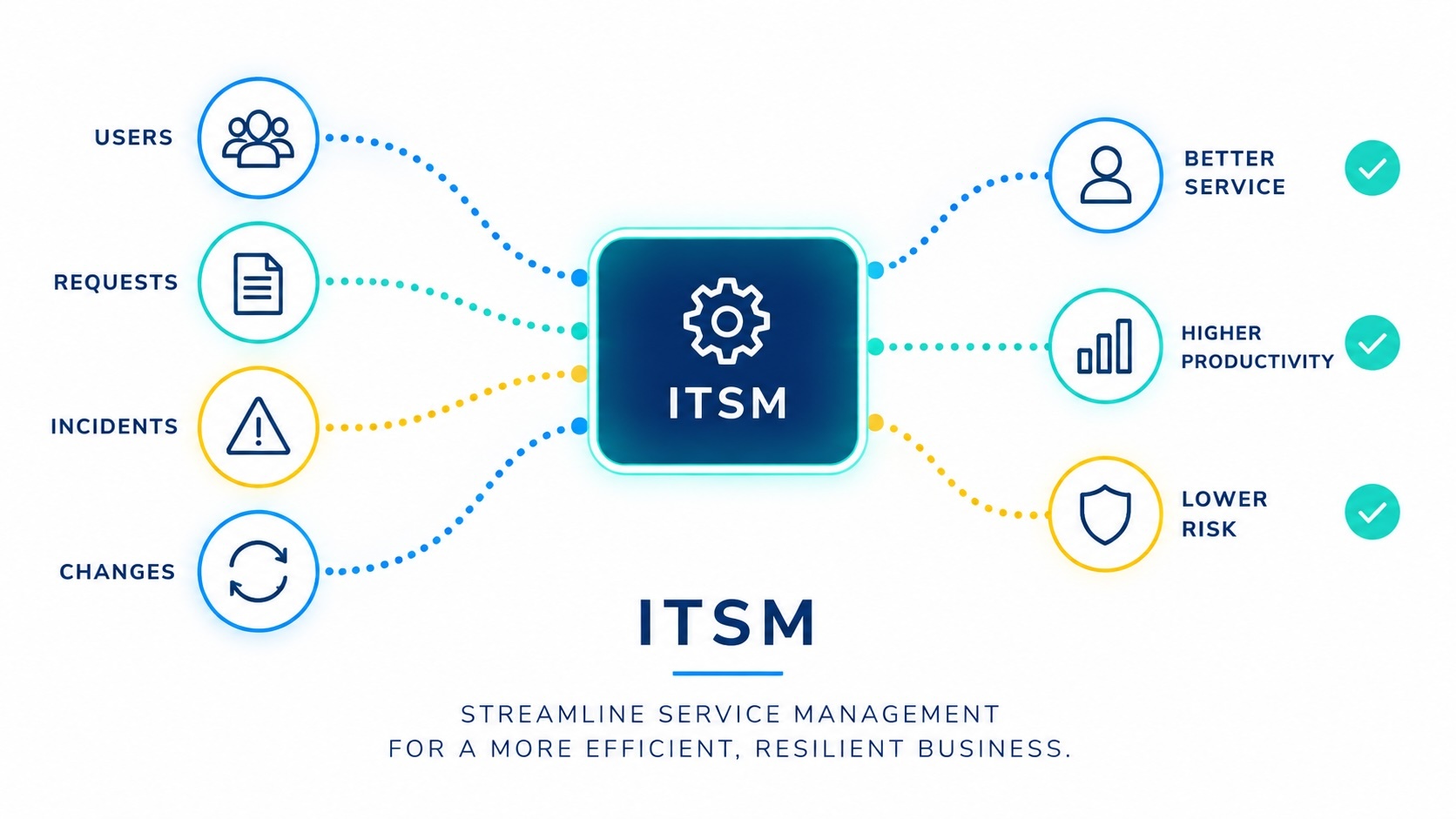 ITSM Service Management Flow